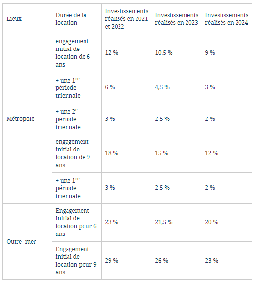 La réduction d'impôt Pinel